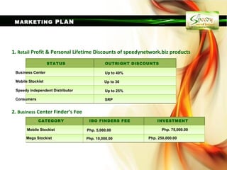 MARKETING PLAN




1. Retail Profit & Personal Lifetime Discounts of speedynetwork.biz products
                   STATUS                  OUTRIGHT DISCOUNTS

 Business Center                           Up to 40%

 Mobile Stockist                           Up to 30

 Speedy independent Distributor            Up to 25%

 Consumers                                 SRP


2. Business Center Finder’s Fee
             CATEGORY              IBO FINDERS FEE            INVESTMENT

       Mobile Stockist            Php. 5,000.00                  Php. 75,000.00

      Mega Stockist               Php. 10,000.00          Php. 250,000.00
 