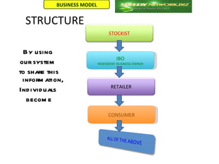 BUSINESS MODEL


  STRUCTURE
                                 STOCKIST


 By using
                                     IBO
our system                  INDENDENT BUSINESS OWNER

to share this
 inform ation,
                                  RETAILER
Ind ivid uals
  becom e
                                 CONSUMER
 