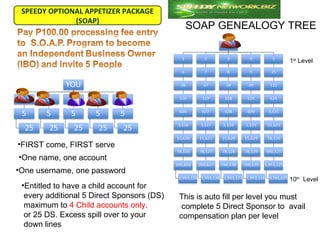 SPEEDY OPTIONAL APPETIZER PACKAGE
              (SOAP)
                                             SOAP GENEALOGY TREE


                                                                           1st Level




•FIRST come, FIRST serve
•One name, one account
•One username, one password
                                                                           10th Level
 •Entitled to have a child account for
  every additional 5 Direct Sponsors (DS)   This is auto fill per level you must
  maximum to 4 Child accounts only.          complete 5 Direct Sponsor to avail
  or 25 DS. Excess spill over to your       compensation plan per level
  down lines
 