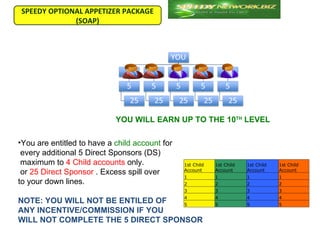 SPEEDY OPTIONAL APPETIZER PACKAGE
             (SOAP)




                            YOU WILL EARN UP TO THE 10TH LEVEL

•You are entitled to have a child account for
 every additional 5 Direct Sponsors (DS)
 maximum to 4 Child accounts only.              1st Child   1st Child   1st Child   1st Child
 or 25 Direct Sponsor . Excess spill over       Account     Account     Account     Account
                                                1           1           1           1
to your down lines.                             2           2           2           2
                                                3           3           3           3
                                   4                        4           4           4
NOTE: YOU WILL NOT BE ENTILED OF   5                        5           5           5
ANY INCENTIVE/COMMISSION IF YOU
WILL NOT COMPLETE THE 5 DIRECT SPONSOR
 