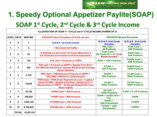 1. Speedy Optional Appetizer Paylite(SOAP)
   SOAP 1st Cycle, 2nd Cycle & 3rd Cycle Income
                            ILLUSTRATION OF SOAP 1st CYCLE and 2nd CYCLE INCOME (POWER OF 5)

LEVEL DAYS    NEW IBO           PAYOUTS Upon Completion of 5 D.S. per slot                 PAYOUTS Bonus Accounts
                                                                                   S.O.A.P 2nd Cycle         S.O.A.P. 3rd Cycle 
  0     0        1                       S.O.A.P. 1st Cycle Income
                                                                                        Income                    Income
                                                                                       P8K Cash +              P10K Cash + 
  1     1        5                        1 Box Sarah G4 Coffee                         2K Products            10K Products
                                                                                       P10K Cash + 
                              4 Child Bonus Accounts (1st Cycle) (Must have 5                                  P30K Cash + 
  2     2        25                                                               5K Products + 3rd Cycle 
                              D.S./Child Account maximum 25 Direct Sponsors)                                   20K Products
                                                                                      Bonus Account
                                                                                                               P160K Cash + 
  3     3       125                    P1K cash + Products w/ 100PV               P60K + 15K Products
                                                                                                                40K Products
                             P2K cash + Products w/ 200PV + Speedy Polo Shirt +
                                                                                        P220K +                P400K Cash + 
  4     4       625        P4, 098 Auto Payment for Speedy IBO Business Package       30K Products             100K Products
                                             (Binary System)
                               P8K Cash + 2 Maintenance Products w/ 200PV +             P950K +                P1.8M Cash + 
  5     5      3,125
                                   GHS HMO + Bonus 2nd Cycle Account                  50K Products             200K Products
                            P50K Cash + P50k Down Payment Car Loan + Laptop +
                            Globe 3G WIFI + Speedy Gold Ring + Speedy Suit + 1          P4.9M +                P4.5M Cash + 
  6     6      15,625
                            Maintenance w/ 100PV + 5k Speedy Network Biz Coop         100K Products            500K Products
                                               Share Capital
                                                                                       P9.75M + 
  7     7      78,125                   P450K Cash + 50K Products                                      P19M + P 1M Products
                                                                                     250K Products
                                                                                  P20M + Condo Unit + 
  8     8     390,625                   P950K Cash + 50K Products                                             P50M
                                                                                          Car
                                                                                        P40M + 
  9     9     1,953,125                P3.950M Cash + 50K Products                                           P100M
                                                                                    10M Investment
                                                                                     P230M + 20M 
 10    10     9,765,625                P24.9M Cash + 100K Products                                           P500M
                                                                                      Investment

      TOTAL   12,207,031                                                                      
 