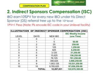 COMPENSATION PLAN

2. Indirect Sponsors Compensation (ISC)
IBO earn10%PV for every new IBO under his Direct
Sponsor (DS) referral tree up to the 10thlevel
1PV=1 Peso (Note: Pls encode ISC code in your Unilevel facility)

  ILLUSTRATION  OF INDIRECT SPONSOR COMPENSATION (ISC)
                                          ISC Weekly Income
      LEVEL       DAYS       NEW IBO          (one Time)
        0            0            1
        1            1            5               50.00
        2            2           25              250.00
        3            3          125             1,250.00
        4            4          625             6,250.00
        5            5         3,125           31,250.00
        6            6         15,625         156,250.00
        7            7         78,125         781,250.00
        8            8        390,625        3,906,250.00
        9            9       1,953,125       19,531,250.00
        10          10       9,765,625       97,656,250.00
                       TOTAL   12,207,031   122,070,300.00
 