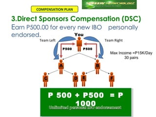 COMPENSATION PLAN

3.Direct Sponsors Compensation (DSC)
Earn P500.00 for every new IBO personally
endorsed.                  You
        Team Left                         Team Right

                    P500       P500
                                             Max Income =P15K/Day
                                                    30 pairs

                    A                 B

            C              D   E             F



                P 500 + P500 = P
                      1000
 