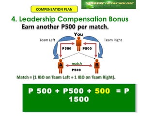 COMPENSATION PLAN

4. Leadership Compensation Bonus

                           You
       Team Left                             Team Right

                   P500           P500




                   A      match          B
                          P500




    P 500 + P500 + 500 = P
             1500
 