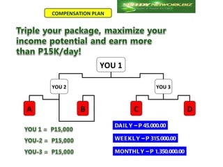 COMPENSATION PLAN




                   YOU 1

    YOU 2                               YOU 3



A            B                 C                    D
                        DA IL Y – P 45,000.00

                        WE E KL Y – P 315,000.00

                        MONTHL Y – P 1,350,000.00
 