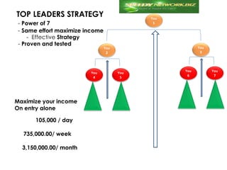 TOP LEADERS STRATEGY                         You
 - Power of 7                                 1

 - Same effort maximize income
     - Effective Strategy
 - Proven and tested
                                 You                     You
                                  2                       3



                                                   You         You
                         You           You
                                                    6           7
                          4             5




Maximize your income
On entry alone

      105,000 / day

  735,000.00/ week

  3,150,000.00/ month
 