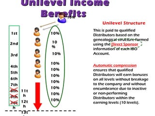 Unilevel Income
         Benefits10%
                            Unilevel Structure
                       This is paid to qualified
1st        10%         Distributors based on the
                       genealogical structure formed
2nd        10
                       using the Direct Sponsor
           %
                       information of each IBO
3rd        10%         Account.

           10%
4th                    Automatic compression
           10%         ensures that qualified
5th
           10%         Distributors will earn bonuses
6th                    on all levels without breakage
           10%
7th                    to the company and without
           10%         encumbrance due to inactive
8th 11t
           10%         or non-performing
9th h                  Distributors within the
           10%
10t 12t                earning levels (10 levels).
 h   h
    13t
 