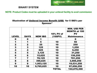 BINARY SYSTEM
NOTE: Product Codes must be uploaded in your unilevel facility to avail commission



     Illustration of Unilevel Income Benefit (UIB) for 5 IBO's per
                                  Sponsor*
                                                     
                                                      MIN. UIB PER
                                                      MONTH at 100
                                         10% PV of          PV
     LEVEL      DAYS       NEW IBO        (100PV)     Maintenance
        0          0           1                             0
        1          1           5             10             50
        2          2           25            10            250
        3          3          125            10           1,250
        4          4          625            10           6,250
        5          5         3,125           10           31,250
        6          6        15,625           10          156,250
        7          7        78,125           10          781,250
        8          8        390,625          10         3,906,250
        9          9       1,953,125         10        19,531,250
       10         10       9,765,625         10        97,656,250
                                           TOTAL       122,070,300
 
