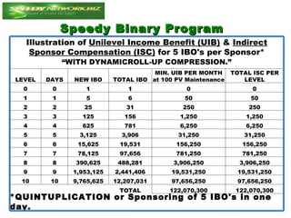 Speedy Binary Program
   Illustration of Unilevel Income Benefit (UIB) & Indirect
    Sponsor Compensation (ISC) for 5 IBO's per Sponsor*
              “WITH DYNAMICROLL-UP COMPRESSION.”
                                       MIN. UIB PER MONTH     TOTAL ISC PER
LEVEL   DAYS    NEW IBO     TOTAL IBO at 100 PV Maintenance      LEVEL
  0      0         1            1               0                  0
  1      1         5            6              50                  50
  2      2         25          31              250                250
  3      3        125          156            1,250               1,250
  4      4        625          781            6,250               6,250
  5      5       3,125        3,906           31,250             31,250
  6      6       15,625      19,531          156,250             156,250
  7      7       78,125      97,656          781,250             781,250
  8      8      390,625      488,281        3,906,250           3,906,250
  9      9      1,953,125   2,441,406       19,531,250         19,531,250
  10     10     9,765,625   12,207,031      97,656,250         97,656,250
                             TOTAL         122,070,300         122,070,300
*QUINTUPLICATION or Sponsoring of 5 IBO's in one
day.
 