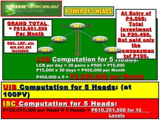 At Entry of
                                                          P4,098;
 GRAND TOTAL                                               Total
                                 YOU 1
  = P612,601,500                                        Investment
     Per Month                                          is P20,490.
                         YOU 2           YOU 3         But paid only
 DSC, LRP, etc
  are not yet                                               the
   included      YOU 4                           YOU 5 Downpaymen
                                                         tof P100.




UIB Computation for 5 Heads : (at
100PV)
P122,070,300 per Head X 5 Heads = P610,351,500 per Month
ISC Computation for 5 Heads :
P122,070,300 per Head X 5 Heads = P610,351,500 for 10
                                        Levels
 