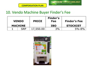 COMPENSATION PLAN


10. Vendo Machine Buyer Finder’s Fee
                              Finder's 
    VENDO          PRICE        Fee       Finder's Fee
   MACHINE                      IBO       STOCKIST
   1    SRP       17,550.00       3%          5%-8%
 