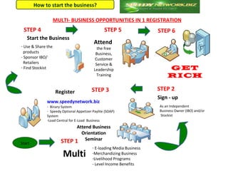 How to start the business?

                    MULTI- BUSINESS OPPORTUNITIES IN 1 REGISTRATION
 STEP 4                                          STEP 5                STEP 6
   Start the Business
                                           Attend
- Use & Share the                            the free
  products                                  Business,
- Sponsor IBO/                              Customer
  Retailers                                 Service &
- Find Stockist                            Leadership                      GET
                                             Training                      RICH

                    Register             STEP 3                        STEP 2
                                                                       Sign - up
              www.speedynetwork.biz
              - Binary System                                          As an Independent
              - Speedy Optional Appetizer Paylite (SOAP)               Business Owner (IBO) and/or
              System                                                   Stockist
              -Load Central for E-Load Business
                            Attend Business
                              Orientation
Start                 STEP 1 Seminar
                                          - E-loading Media Business
                       Multi              -Merchandizing Business
                                          -Livelihood Programs
                                          - Level Income Benefits
 
