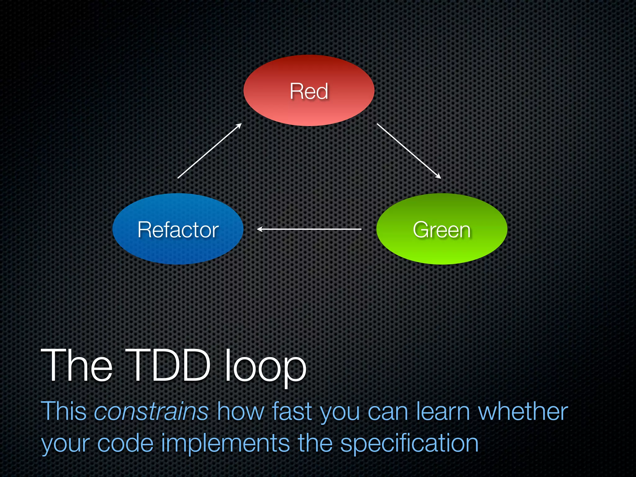 Red




        Refactor                Green




The TDD loop
This constrains how fast you can learn whether
your code implements the speciﬁcation
 