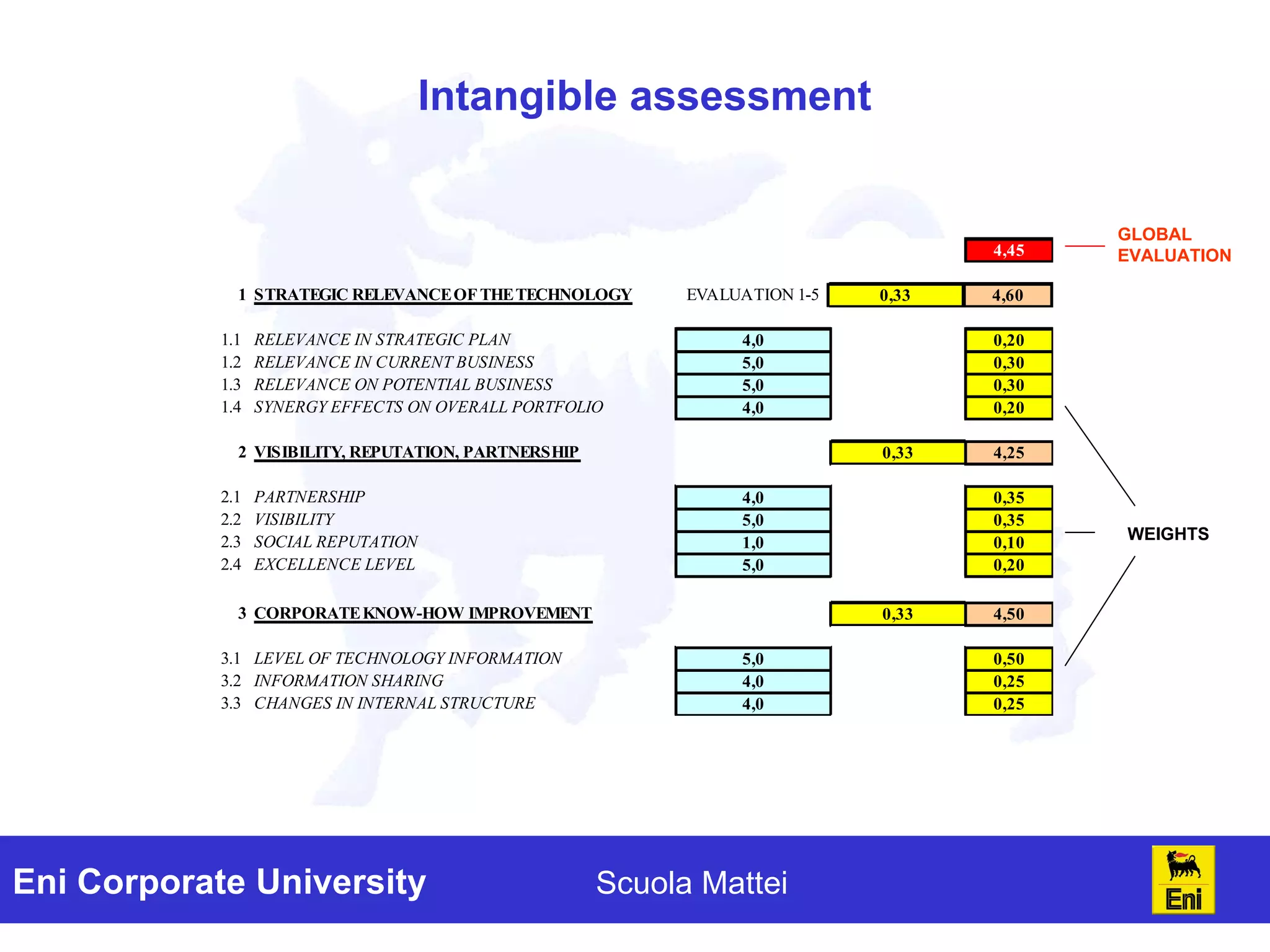 Intangible assessment WEIGHTS GLOBAL EVALUATION 