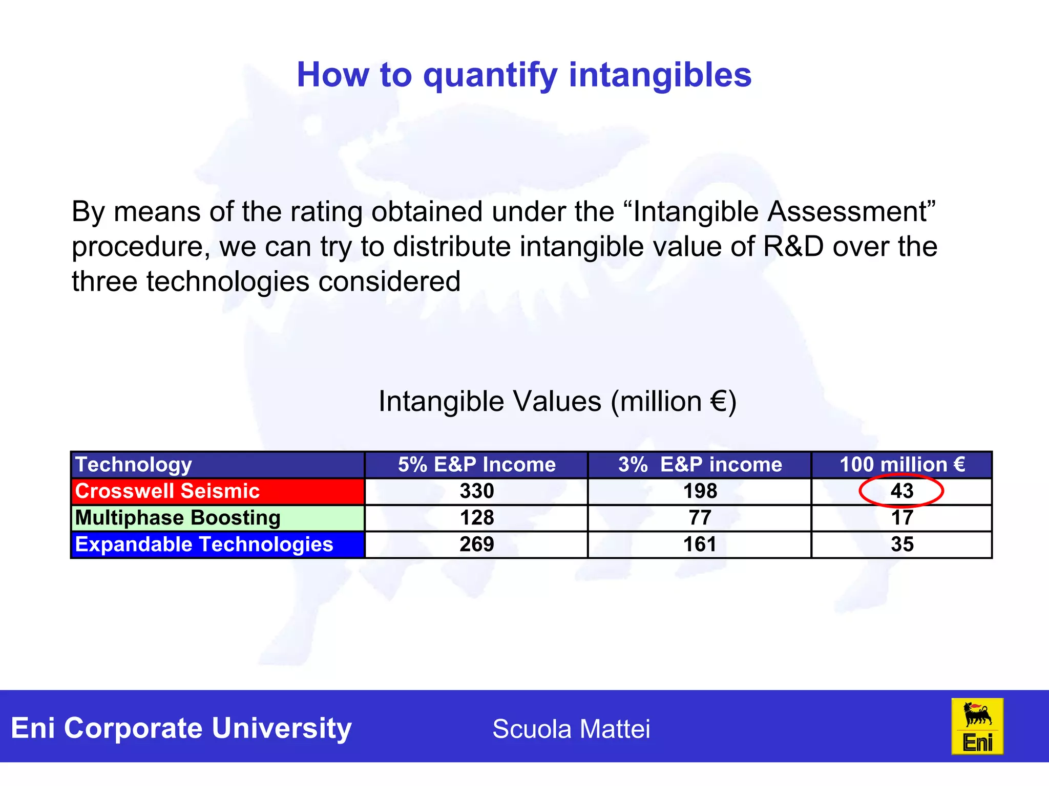 How to quantify intangibles By means of the rating obtained under the “Intangible Assessment”  procedure, we can try to distribute intangible value of R&D over the three technologies considered Intangible Values (million €) 
