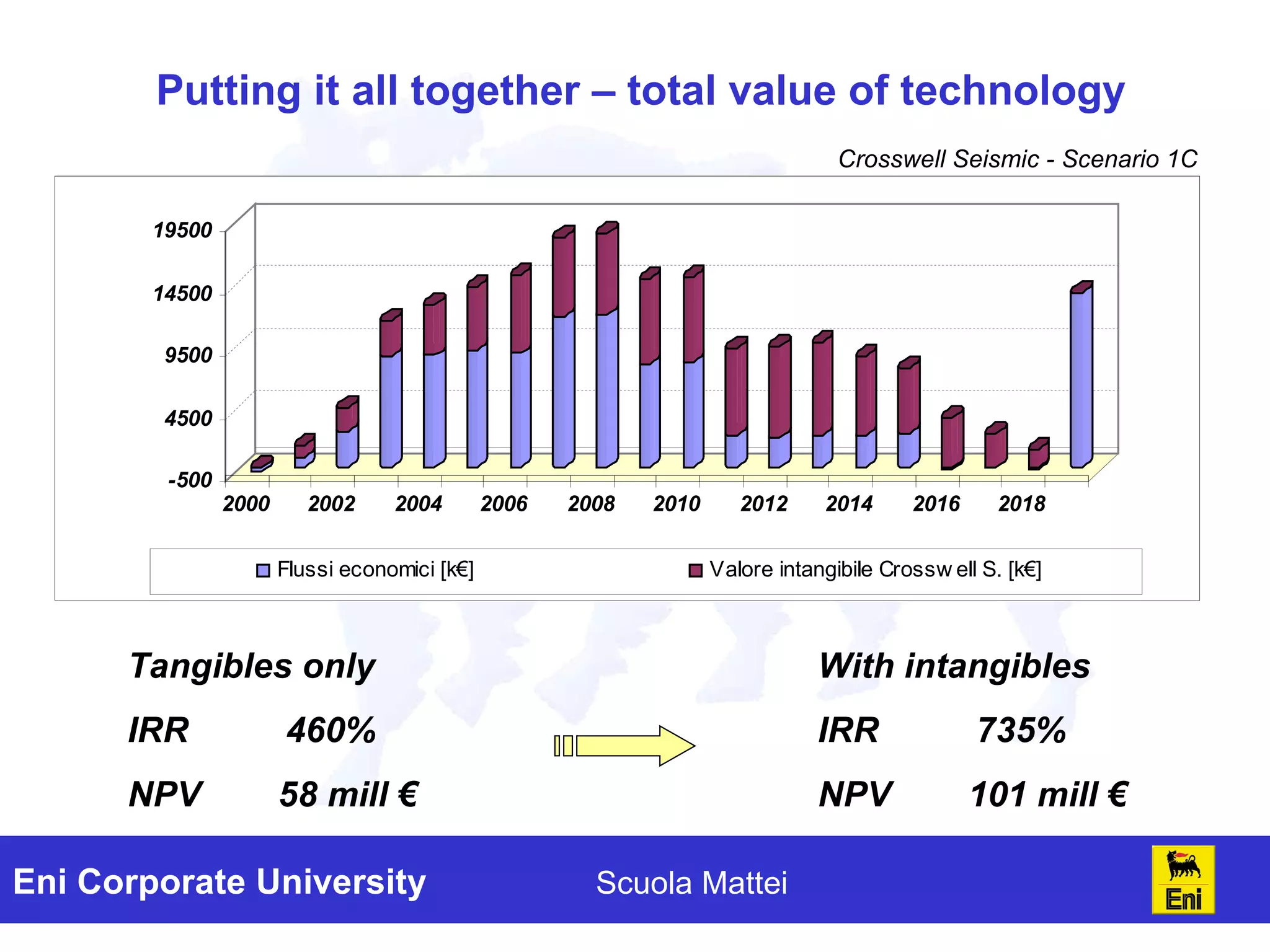 Putting it all together – total value of technology With intangibles IRR  735% NPV  101 mill € Crosswell Seismic - Scenario 1C Tangibles only IRR  460% NPV  58 mill € 