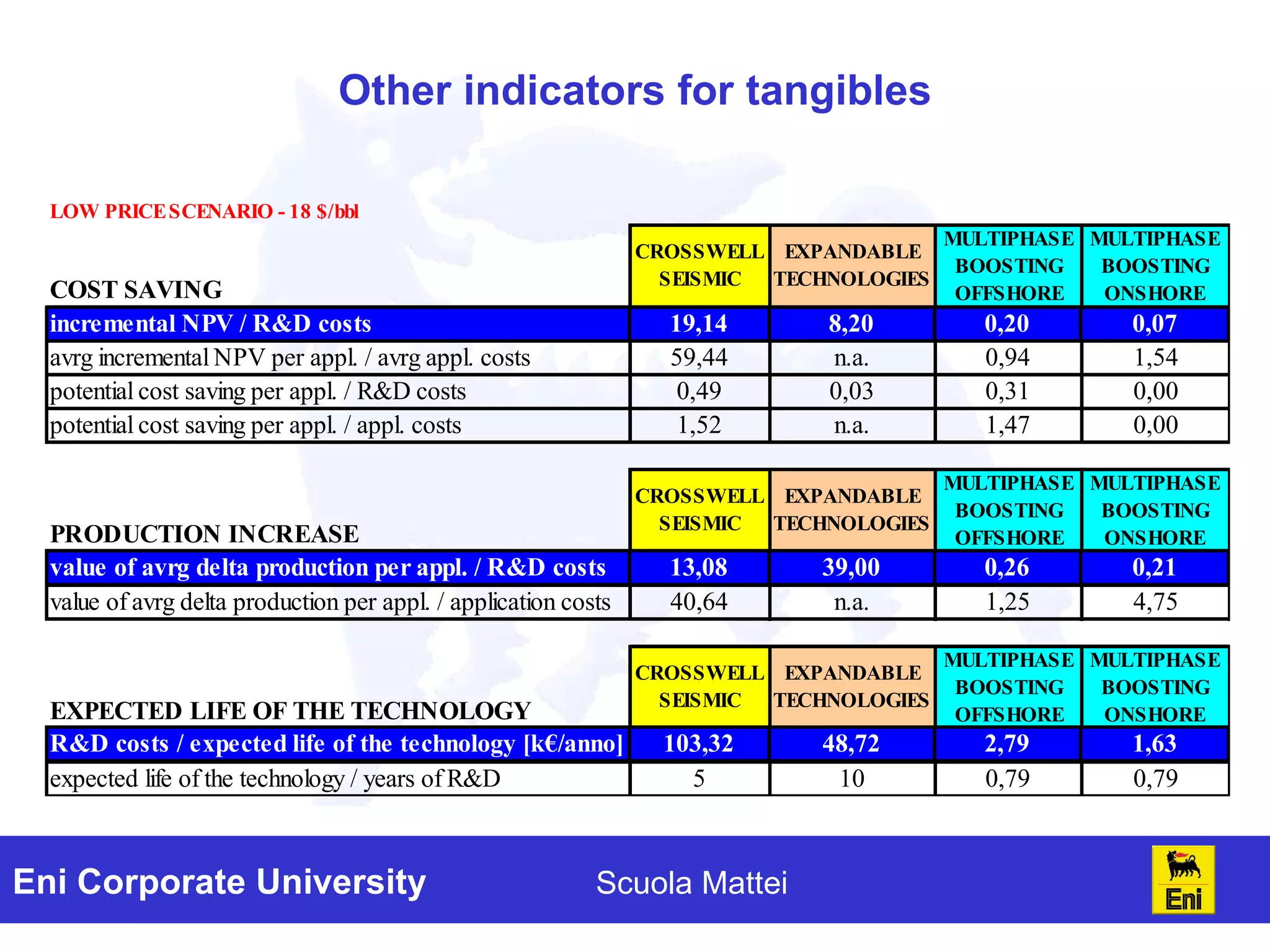 Other indicators for tangibles 
