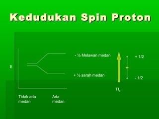 Kedudukan Spin ProtonKedudukan Spin Proton
- ½ Melawan medan
+ ½ sarah medan
- 1/2
+ 1/2
Ho
Tidak ada
medan
Ada
medan
E
 