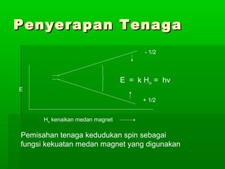Penyerapan TenagaPenyerapan Tenaga
E = k Ho = hv
- 1/2
+ 1/2
E
Ho kenaikan medan magnet
Pemisahan tenaga kedudukan spin sebagai
fungsi kekuatan medan magnet yang digunakan
 