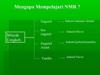 Mengapa Mempelajari NMR ?
Minyak
Cengkeh
Eugenol Industri makanan, farmasi
Iso-
eugenol
Eugenol
Asetat
Industri parfum/kosmetika
Vanilin Industri Flavor
Industri Plavor
 