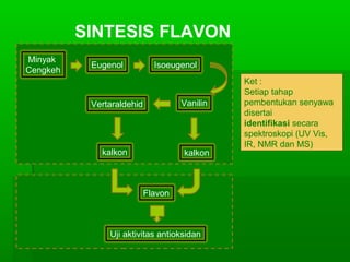 Minyak
Cengkeh
Eugenol Isoeugenol
VanilinVertaraldehid
kalkon kalkon
Flavon
Ket :
Setiap tahap
pembentukan senyawa
disertai
identifikasi secara
spektroskopi (UV Vis,
IR, NMR dan MS)
Uji aktivitas antioksidan
SINTESIS FLAVON
 