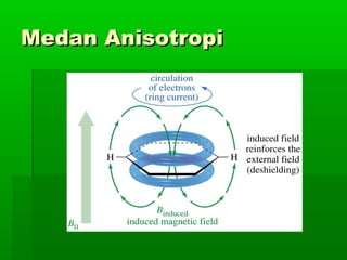 Medan AnisotropiMedan Anisotropi
 