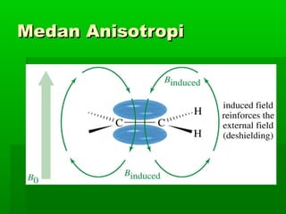 Medan AnisotropiMedan Anisotropi
 