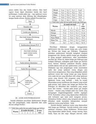 3

Laporan resmi praktikum Fisika Modern

antara indeks bias dan lamda refrensi. Dari hasil
regresi linear dapat ditentukan lamda dari hasil
perhitungan. Lamda pada tiap – tiap spektrum warna
ini yang nantinya akan dihitung dan dibandingkan
dengan lamda refrensi. Berikut adalah Flowchart nya:
Start
Rangkai alat
Lampu gas dipasang
Atur letak lampu dibelakang
Kolimator

Merah
71,6 71,7 71,7
71,67
Jingga
72,2 72,2 72,2
72,2
Hijau
73,3 73,2 73,2
73,23
Biru
73,9 73,9 73,9
73,9
Ungu
74.3 74.3 74.3
74.3
3.2 Tabel data sudut deviasi pada lampu gas hidrogen
β
β (sudut deviasi)
Warna
rata1
2
3
rata
Merah
71.3
71.3 71.3
71.3
Orange
71.4
71.3 71.3
71.33
Kuning
71.5
71.5 71.5
71.50
Hijau Muda
72,5
72,2 72,2
72.3
Hijau Tua
73.6
73,7 73.7
73.67
Ungu
74.7
74.7 74.8
74.73

Sambungkan dengan PLN
Percobaan
dilakukan
dengan
menggunakan
spektrometer dan dua macam lampu gas, yaitu lampu
Atur letak teleskop
gas Helium dan lampu gas Hidrogen. Pengaturan
agara semua warna
peletakan spektrometer haruslah mengikuti standard
terlihat
penggunaan alat. Karena apabila lampu gas diletakkan
di ujung penjepit spektrometer, akan menimbulkan
percikan api. Selain itu, dalam lampu gas Hidrogen juga
terdapat Hidrogen, sedangkan pada lampu gas Helium
Sudut pelurus ditentukan
berisi Helium. Sebelum praktikum dimulai, diukur
terlebih dahulu titik nol dari spektrometer yaitu 290.10.
Dilakukan tiga kali pengulangan untuk menentukan
Sudut Deviasi didapat
sudut dari setiap spektrum warna dengan cara
memvariasi pengamatnya. Data yang didapatkan adalah
spektrum warna dari setiap lampu gas yang diamati
serta sudut deviasi yang dihsilkan oleh setiap spektrum
Ganti
warna yang diamati oleh pengamat yang berbeda.
dengan
Spektrum warna yang berbeda – beda itu terjadi
Lampu gas
lampu
telah dicoba
dikarenakan proses pembiasan dan dispersi yang terjadi
gas lain
semua?
pada prisma. Jadi, cahaya dari lampu gas Helium dan
Hidrogen itu dihasilkan dari tumbukan yang sangat
keras dari muatan - muatan pada lampu gas dengan
muatan – muatan yang terdapat pada arus listrik yang
bertegangan tinggi(menggunakan sumber tegangan
Finish
PLN). Kemudian cahaya yang dipancarkan difokuskan
oleh kolimator agar tepat jatuh mengenai prisma.
III. HASIL DAN PEMBAHASAN
Selanjutnya berkas cahaya yang mengenai prisma akan
Setelah dilakukan percobaan Spektrometer dengan dibiaskan untuk kemudian didispersikan menjadi
tiga kali pengulangan, maka diperoleh data sudut spektrum warna yang berbeda – beda.
deviasi sebagai berikut :
Setelah diamati, spektrum warna yang dipancarkan
oleh lampu gas Hidrogen bersifat kontinu yaitu setiap
3.1 Tabel data sudut deviasi pada lampu gas helium
spektrum warnanya saling berdekatan. Warna-warna
β (sudut deviasi)
β ratayang dipancarkan adalah merah, orange, kuning, hijau
Warna
rata
1
2
3
muda, hijau tua dan ungu. Dengan rata-rata sudut

 