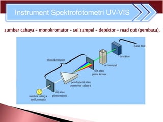 Instrument Spektrofotometri UV-VIS
sumber cahaya – monokromator – sel sampel – detektor – read out (pembaca).
 
