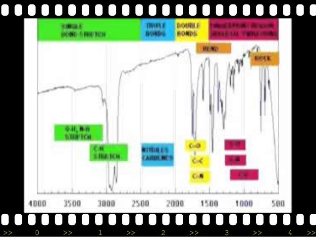 Spektroskopi Infra Red