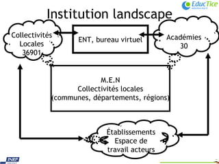 Institution landscape M.E.N Collectivités locales (communes, départements, régions) Collectivités Locales 36901 Académies 30 Établissements Espace de travail acteurs ENT, bureau virtuel 