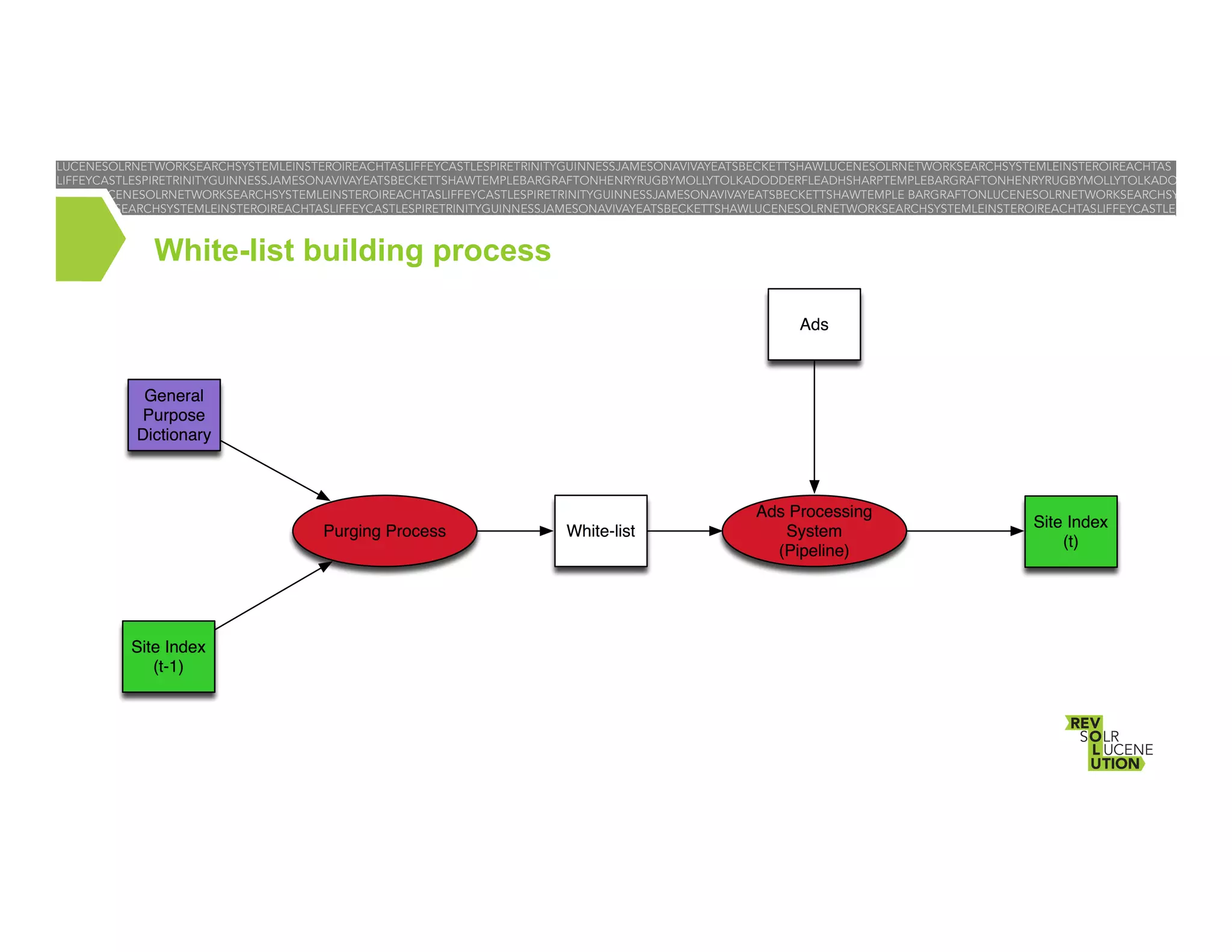 White-list building process

 