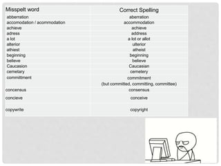 Misspelt word Correct Spelling
abberration aberration
accomodation / acommodation accommodation
achieve achieve
adress address
a lot a lot or allot
alterior ulterior
athiest atheist
beginning beginning
believe believe
Caucasion Caucasian
cemetary cemetery
committment commitment
(but committed, committing, committee)
concensus consensus
concieve conceive
copywrite copyright
 