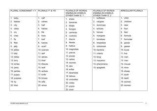 PLURAL CONSONANT + Y       PLURALS ‘F’ & ‘FE’   PLURALS OF WORDS   PLURALS OF WORDS   IRREGULAR PLURALS
                                                ENDING IN VOWELS   ENDING IN VOWELS
                                                OTHER THAN ‘E’ 1   OTHER THAN ‘E’ 2
1. baby                    1. calf              1. areas           1. buffaloes       1. child
2. babies                  2. calves            2. bananas         2. cargoes         2. children
3. city                    3. half              3. bhajis          3. dominoes        3. deer
4. cities                  4. halves            4. bongos          4. echoes          4. foot
5. cry                     5. life              5. cameras         5. heroes          5. feet
6. cries                   6. lives             6. cuckoos         6. mangoes         6. formula
7. fly                     7. loaf              7. discos          7. tomatoes        7. formulae
8. flies                   8. loaves            8. fiestas         8. torpedoes       8. goose
9. jelly                   9. scarf             9. haikus          9. volcanoes       9. geese
10. jellies                10. scarves          10. magnolias      10. bacteria       10. louse
11. lolly                  11. self             11. pianos         11. criteria       11. lice
12. lollies                12. selves           12. pizzas         12. fungi          12. man
                                                13. radios
13. lorry                  13. thief                               13. macaroni       13. men
                                                14. saunas
14. lorries                14. thieves                             14. phenomena      14. mouse
                                                15. skis
15. party                  15. wolf                                15. spaghetti      15. mice
                                                16. sofas
16. parties                16. wolves                                                 16. sheep
                                                17. tarantulas
17. puppy                  17. knife                                                  17. tooth
                                                18. tattoos
18. puppies                18. knives                                                 18. teeth
                                                19. umbrellas
19. try                    19. wife                                                   19. woman
                                                20. violas
20. tries                  20. wives            21. yoyos                             20. women

                                                22. zoos




© 2002 www.teachit.co.uk                                                                                  5
 