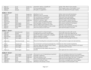 48 major Latin adjective Important, serious, or significant Major cities attract many people.
49 image Latin noun A visual representation The image is clear in the reader’s mind.
50 ideas Greek noun Thoughts or suggestions Ideas are expressed through imagery.
51 urban Latin adjective Relating to a city Urban areas are well developed.
52 rural Latin adjective Relating to the countryside Rural areas are less developed.
53 event Latin noun An occurrence or happening The event was memorable.
54 detail Latin noun An individual feature or fact Details make stories interesting.
55 visual Latin adjective Related to seeing or sight Visual imagery creates pictures.
56 manner Latin noun A way in which something is done The manner of writing is descriptive.
57 waves Old English noun Moving ridges of water on the sea The waves crashed on the beach.
58 roar Old English noun/verb A loud, deep sound made by a lion The lion’s roar was fierce.
59 shore Old English noun The land along the edge of a sea or lake The shore was washed by the tide.
60 palm Latin noun The inner surface of the hand She held the seed in her palm.
61 jungle Hindi/Sanskrit noun A dense forest in a tropical region The jungle was alive with sounds.
62 echo Greek noun A reflected sound that is heard again The echo of the drum filled the air.
63 scales Old English noun Small, thin plates covering fish or reptiles The fish’s scales shimmered in the sunlight.
64 snapped Old English verb Broke suddenly or sharply The gills snapped shut quickly.
65 flung Old English verb Thrown or hurled with force The keris was flung high into the air.
66 journey Old French/Latin noun The act of traveling from one place to another Obi’s journey to Lagos was eye-opening.
67 taxi Greek/Latin noun A car licensed to transport passengers for a fare The taxi driver hooted impatiently.
68 bowl Old English noun A round, deep dish used for food or liquid The boy carried a bowl of akara on his head.
69 dust Old English noun Fine dry particles of matter The bowl lay in the dust.
70 broom Old English noun
A cleaning tool with bristles attached to a
handle The night-soil man carried a broom.
71 laugh Old English noun/verb The sound or act of expressing amusement The man grinding maize burst into laughter.
72 rude Old English adjective Impolite or offensive He said something rude about the boy’s mother.
73 real Latin adjective Actually existing or true This was the real Lagos Obi hadn’t imagined.
74 imagine Latin verb Form a mental image or concept Obi had never imagined such a place.
75 poem Latin noun A piece of writing in verse He wrote a nostalgic poem about Nigeria.
76 sweet Old English adjective Pleasing to the senses or mind How sweet it is to lie beneath a tree.
Speller 7 - Round 1
Speller 8 - Round 1
Speller 6 - Round 1
Page 3 of 7
 
