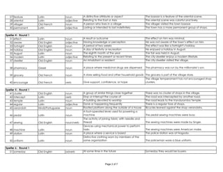 27 feature Latin noun A distinctive attribute or aspect The bazaar is a feature of the oriental scene.
28 oriental Latin adjective Relating to the East or Asia The oriental scene was colorful and lively.
29 villager Old French noun A person who lives in a village The villager visited the town bazaar.
30 permanent Latin adjective Lasting or intended to last indefinitely The town has a more permanent group of shops.
31 effect Latin noun A result or outcome The effect on him was minimal.
32 aware Old English adjective Having knowledge or perception He was not aware of the town’s effect on him.
33 fortnight Old English noun A period of two weeks The effect was like a fortnight’s holiday.
34 holiday Old English noun A day of festivity or recreation He enjoyed a holiday in August.
35 August Latin noun The eighth month of the year The fair was held in August.
36 modern Latin adjective Relating to the present or recent times The city-dweller enjoys a modern lifestyle.
37 dweller Old English noun An inhabitant or resident The city-dweller visited the village.
38 pharmacy Greek noun A place where medicinal drugs are dispensed The pharmacy was run by the millionaire’s son.
39 grocery Old French noun A store selling food and other household goods The grocery is part of the village store.
40 encourage Old French verb Give support, confidence, or hope
The village temperament has not encouraged shop
clusters.
41 cluster Old English noun A group of similar things close together There was no cluster of shops in the village.
42 intercept Latin verb Stop or interrupt the course of The road was intercepted by another road.
43 temple Latin noun A building devoted to worship The road leads to the Vanduramba Temple.
44 regular Latin adjective Done or happening frequently There is a regular hive of shops.
45 verandah Hindi/Portuguese noun Roofed platform along the outside of a house Bicycles leaned against the shop verandahs.
46 pedal Latin noun
A foot-operated lever used for powering a
machine The pedal sewing machines were busy.
47 sewing Old English noun/verb
The activity of joining fabric with needle and
thread The sewing machines were made by Singer.
48 machine Latin noun
Devices using mechanical power to perform
tasks The sewing machines were American make.
49 station Latin noun A place where a service is based The police station was at Nagoda.
50 uniform Latin noun
Distinctive clothing worn by members of the
same organization The policeman wore a blue uniform.
51 someday Old English adverb At some time in the future Someday they would be buyers.
Speller 4 - Round 1
Speller 5 - Round 1
Speller 6 - Round 1
Page 2 of 7
 