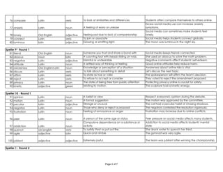 76 compare Latin verb To look at similarities and differences Students often compare themselves to others online.
77 anxiety Latin noun A feeling of worry or unease
Excess social media use can increase anxiety
symptoms.
78 lonely Old English adjective Feeling sad due to lack of companionship
Social media can sometimes make students feel
lonely.
79 connect Latin verb To join or associate Social media helps students connect globally.
80 luminous latin adjective Glowing or emitting light. The moon was luminous in the night sky.
81 friend Old English noun Someone you trust and share a bond with Social media keeps friends connected.
82 abacus noun latin A counting tool with beads sliding on rods. She used an abacus to solve the math problem.
83 negative Latin adjective Harmful or undesirable Negative comments affect students' self-esteem.
84 attitude Latin noun A settled way of thinking or feeling Good online attitudes help reduce harm.
85 awareness Old English/Latin noun Knowledge or perception of a situation Awareness about online risks is vital.
86 discuss Latin verb To talk about something in detail Let's discuss the next topic.
87 affirm Latin verb To state as true or valid The spokesperson will affirm the team's decision.
88 reject Latin verb To refuse to accept or consider They voted to reject the amendment proposed.
89 privacy Latin noun The state of being free from public attention Protecting privacy online is crucial for safety.
90 kinetic adjective greek relating to motion. The sculpture had a kinetic energy.
91 opinion Latin noun A belief or view Respect everyone's opinion during the debate.
92 motion Latin noun A formal suggestion The motion was approved by the committee.
93 peculiar latiin adjective Strange or unusual. The cat had a peculiar habit of chasing shadows.
94 negators Latin noun Those who deny or reject a proposal The negators contested the resolution vigorously.
95 frustration Latin noun Feeling of annoyance or anger Frustration may increase due to online conflicts.
96 peer Latin noun A person of the same age or status Peer pressure on social media affects many students.
97 addiction Latin noun
Compulsive dependence on a substance or
activity
Addiction to social media affects students' mental
state.
98 quench old english verb To satisfy thirst or put out fire. She drank water to quench her thirst.
99 agile adjective latin Quick and nimble The gymnast was very agile.
100 jubilant adjective adjective Extremely joyful. The team was jubilant after winning the championship.
Speller 1 - Round 2
Speller 9 - Round 1
Speller 10 - Round 1
Page 4 of 7
 