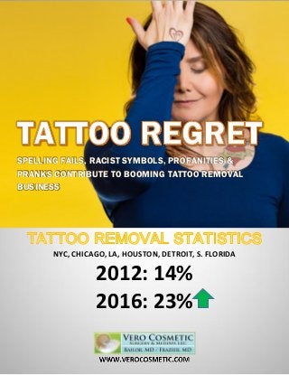 SPELLING FAILS, RACIST SYMBOLS, PROFANITIES &
PRANKS CONTRIBUTE TO BOOMING TATTOO REMOVAL
BUSINESS
NYC, CHICAGO, LA, HOUSTON, DETROIT, S. FLORIDA
2012: 14%
2016: 23%
 