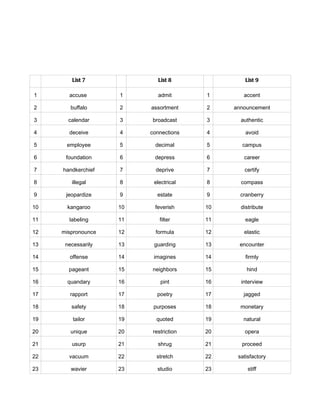 List 7              List 8               List 9

1      accuse       1       admit       1       accent

2       buffalo     2    assortment     2    announcement

3      calendar     3    broadcast      3      authentic

4      deceive      4    connections    4        avoid

5     employee      5      decimal      5      campus

6     foundation    6     depress       6       career

7    handkerchief   7      deprive      7       certify

8       illegal     8     electrical    8      compass

9     jeopardize    9       estate      9      cranberry

10     kangaroo     10     feverish     10     distribute

11     labeling     11       filter     11       eagle

12   mispronounce   12     formula      12      elastic

13    necessarily   13    guarding      13    encounter

14     offense      14    imagines      14       firmly

15     pageant      15   neighbors      15       hind

16     quandary     16       pint       16     interview

17      rapport     17     poetry       17      jagged

18      safety      18    purposes      18     monetary

19       tailor     19     quoted       19      natural

20      unique      20    restriction   20      opera

21      usurp       21      shrug       21     proceed

22     vacuum       22     stretch      22    satisfactory

23      wavier      23      studio      23        stiff
 