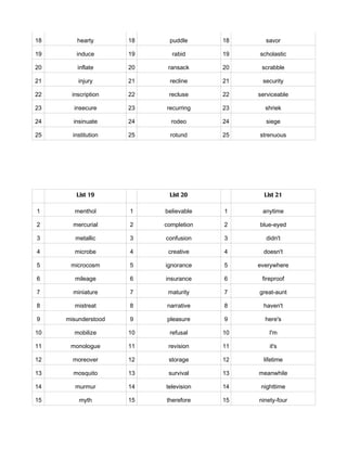 18       hearty      18    puddle      18     savor

19      induce       19     rabid      19   scholastic

20       inflate     20    ransack     20    scrabble

21       injury      21    recline     21    security

22     inscription   22    recluse     22   serviceable

23     insecure      23   recurring    23     shriek

24     insinuate     24     rodeo      24     siege

25     institution   25     rotund     25   strenuous




        List 19            List 20            List 21

1       menthol      1    believable   1     anytime

2      mercurial     2    completion   2    blue-eyed

3       metallic     3    confusion    3       didn't

4       microbe      4     creative    4      doesn't

5     microcosm      5    ignorance    5    everywhere

6       mileage      6    insurance    6     fireproof

7      miniature     7     maturity    7    great-aunt

8       mistreat     8    narrative    8      haven't

9    misunderstood   9     pleasure    9      here's

10      mobilize     10    refusal     10       I'm

11    monologue      11    revision    11       it's

12     moreover      12    storage     12     lifetime

13     mosquito      13    survival    13   meanwhile

14      murmur       14   television   14    nighttime

15       myth        15   therefore    15   ninety-four
 