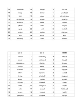 16    nineteenth   16     triangle     16      one-half

17      ninety     17     turmoil      17     proofread

18      ninth      18     usage        18   self-addressed

19   nondescript   19     vinegar      19     someone

20    surmount     20     visible      20      there's

21     syllable    21      visitor     21      they're

22      syrup      22       void       22     timetable

23     system      23    weather       23     whenever

24      tariff     24     wholly       24       won't

25    tendency     25      willful     25     would've




       List 22            List 23              List 24

1      almond      1    accidentally   1      although

2      answer      2    adolescent     2       bought

3    consequence   3     affection     3       brought

4      crumbs      4      allergy      4       century

5     cupboard     5      ancient      5      copyright

6      folklore    6     appliance     6       delight

7      foreign     7    athletically   7      doughnut

8      knives      8      cavities     8      eightieth

9      knocked     9     conceited     9        fought

10      limbs      10   contagious     10       freight

11      palm       11    forecast      11     frightened

12     percent     12    frequent      12       height

13    prevention   13    guidance      13      magnify
 