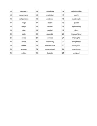 14    raspberry      14    historically   14   neighborhood

15   recommend       15    multiplied     15      ought

16   refrigeration   16    postpone       16    quadrangle

17      reign        17      recent       17      quarter

18      resign       18      related      18    sightseeing

19       sign        19      related      19      slight

20      stalk        20    resemble       20   thoroughbred

21      sword        21     societies     21    thoroughly

22      whole        22    specifically   22   thoughtless

23     whose         23   subconscious    23    throughout

24    wrapped        24   supernatural    24    unanimous

25     written       25     tragedy       25     weighed
 