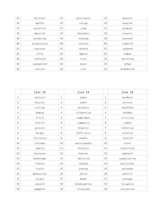 15    mistrust     15   previously     15     migrate
16     muffle      16     resign       16     nourish
17    ourselves    17       scum       17     propose
18    physical     18    shoulders     18     results
19    producing    19     synonym      19    seasonal
20   progression   20     terrain      20    simplify
21    register     21     theater      21     suspend
22      rifle      22     umpire       22      temper
23    suffered     23      vital       23    thrilling
24   unexpected    24      weave       24      urban
25     vaccine     25       zinc       25    windshield




      List 13            List 14             List 15
1     analysis     1       angle       1     anywhere
2      boycott     2       ankle       2      arrival
3      ceiling     3      brochure     3     chauffeur
4      demean      4    celebration    4      cheddar
5      elicit      5    commitment     5     criticize
6      fulfill     6     community     6       cuddle
7      grocery     7      didactic     7     infection
8      height      8    difficulty     8     inferior
9    illiterate    9      enable       9      invalid
10    informal     10   encyclopedia   10      niece
11     jewelry     11     futurity     11    nonfiction
12    kerosene     12     hygiene      12    opponent
13    knowledge    13    imitation     13   organization
14     library     14     indulge      14    particular
15     lovely      15     journey      15    persuade
16   manuscript    16     jurist       16     prairie
17     nickel      17      khaki       17     presage
18     oneself     18   kindergarten   18    recognize
19    pamphlet     19   literature     19    recreation
 