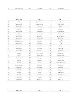 25   institution     25    rotund      25     strenuous




       List 19            List 20             List 21
1      menthol       1    believable   1       anytime
2      mercurial     2    completion   2      blue-eyed
3      metallic      3    confusion    3        didn't
4      microbe       4     creative    4       doesn't
5      microcosm     5    ignorance    5      everywhere
6      mileage       6    insurance    6      fireproof
7      miniature     7     maturity    7      great-aunt
8      mistreat      8    narrative    8       haven't
9    misunderstood   9     pleasure    9        here's
10     mobilize      10    refusal     10        I'm
11     monologue     11    revision    11       it's
12     moreover      12    storage     12     lifetime
13     mosquito      13    survival    13     meanwhile
14      murmur       14   television   14     nighttime
15       myth        15   therefore    15    ninety-four
16    nineteenth     16    triangle    16     one-half
17      ninety       17    turmoil     17     proofread
18      ninth        18     usage      18   self-addressed
19   nondescript     19    vinegar     19      someone
20     surmount      20    visible     20      there's
21     syllable      21    visitor     21      they're
22      syrup        22      void      22     timetable
23      system       23    weather     23     whenever
24      tariff       24    wholly      24       won't
25     tendency      25    willful     25     would've




       List 22            List 23             List 24
 
