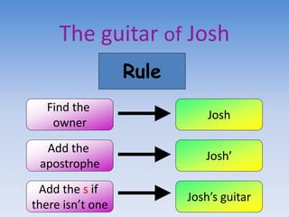The guitar of Josh
Rule
Find the
owner
Add the
apostrophe
Add the s if
there isn’t one
Josh
Josh’s guitar
Josh’
 