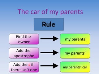 The car of my parents
Rule
Find the
owner
Add the
apostrophe
Add the s if
there isn’t one
my parents
my parents’ car
my parents’
 