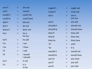 aren’t = are not
can’t = cannot
couldn’t = could not
could’ve = could have
didn’t = did not
don’t = do not
doesn’t = does not
he’s = he is
he has
he’ll = he will
I’m = I am
I’ve = I have
I’ll = I will
I’d = I would
I should
isn’t = is not
it’s = it is
it has
mightn’t = might not
mustn’t = must not
she’s = she is
she has
she’ll = she will
shouldn’t = should not
should’ve = should have
they’ll = they will
they’d = they had
they’ve = they have
‘til = until
‘tis = it is
wouldn’t = would not
would’ve = would have
you’ve = you have
you’ll = you will
you’d = you had
 