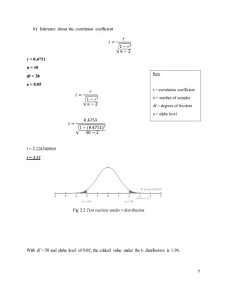 7
b) Inference about the correlation coefficient
𝑡 =
𝑟
√1 − 𝑟²
𝑛 − 2
r = 0.4751
n = 40
df = 38
a = 0.05
𝑡 =
𝑟
√1 − 𝑟²
𝑛 − 2
𝑡 =
0.4751
√1 − (0.4751)²
40 − 2
t = 3.328340969
t = 3.33
With df = 38 and alpha level of 0.05, the critical value under the t- distribution is 1.96.
Key
r = correlation coefficient
n = number of samples
df = degrees of freedom
a = alpha level
Fig 2.2 Test statistic under t distribution
 