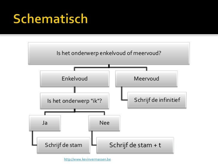 Spelling van de werkwoorden onvoltooid tegenwoordige tijd Spelling van de werkwoorden onvoltooid tegenwoordige tijd