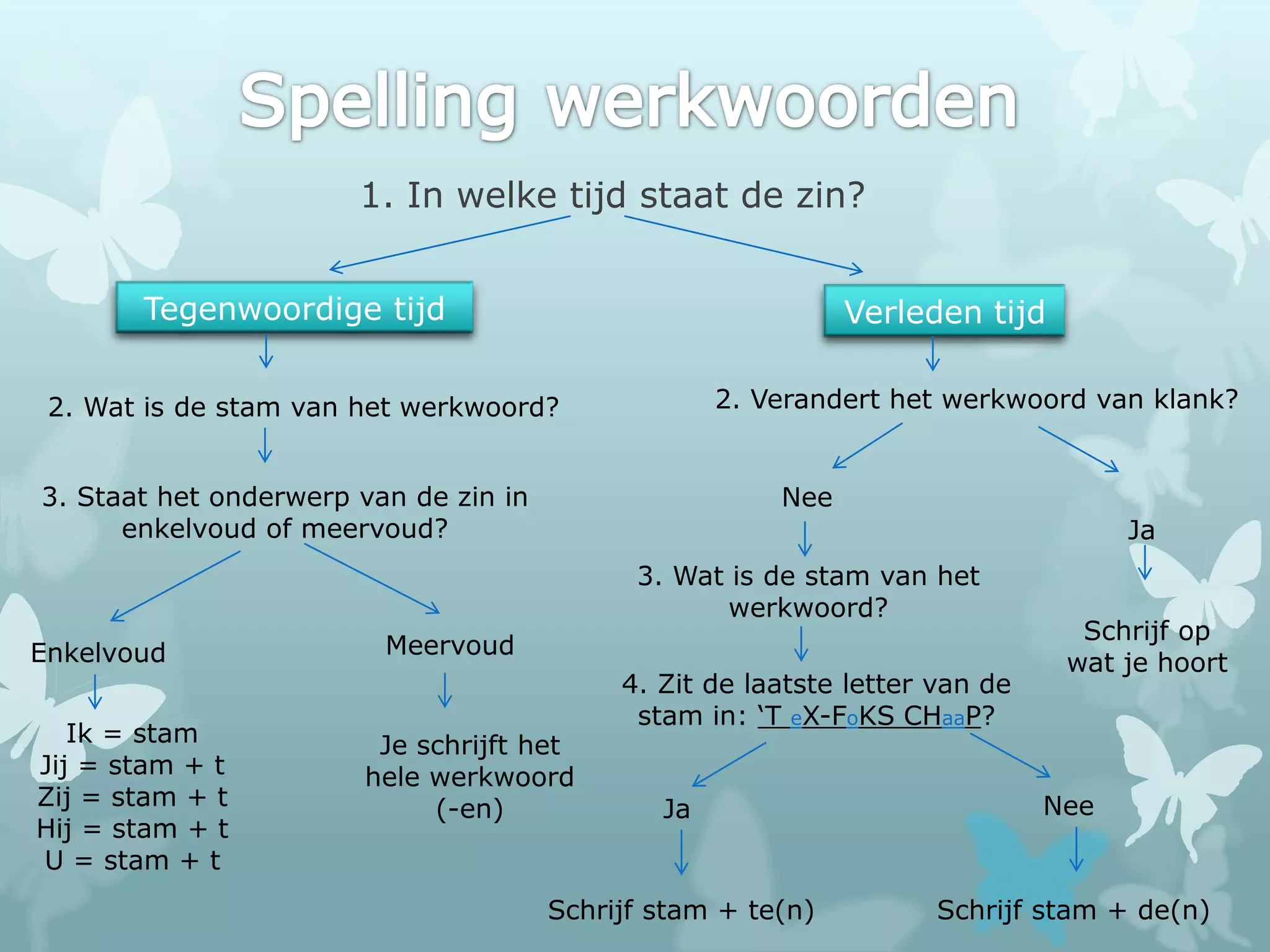 Spelling werkwoorden | PPT